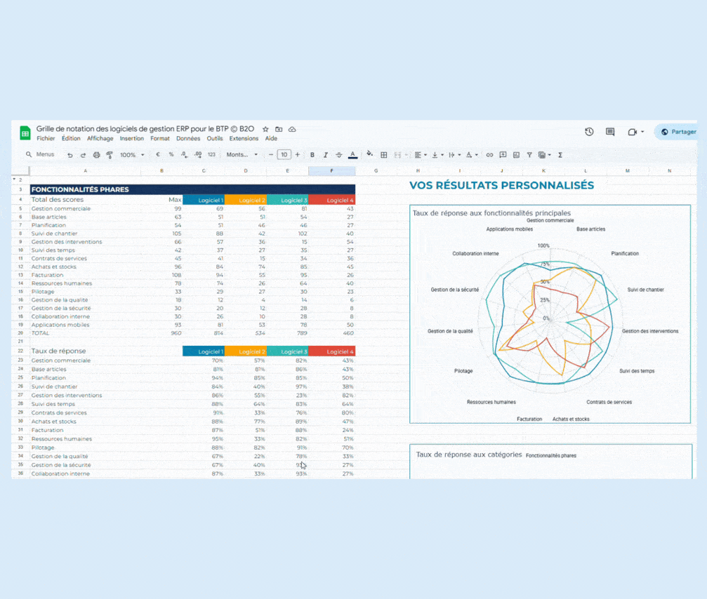 résultats obtenus par la grille de notation