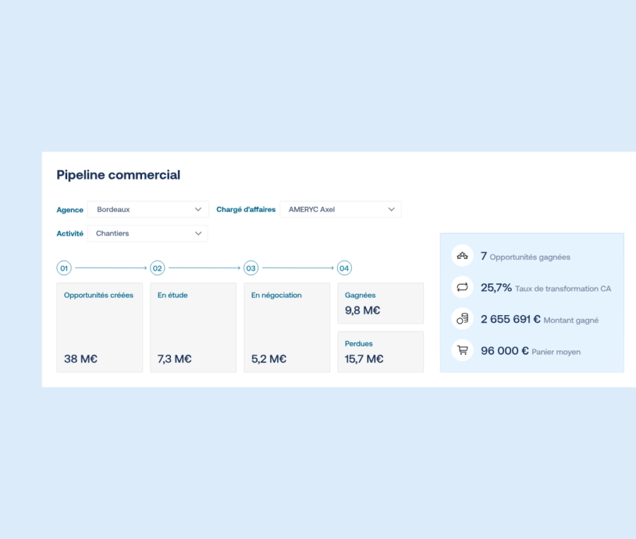 pilotage commercial via pipeline